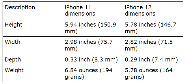 iPhone 11 VS iPhone 12: Design & Dimension