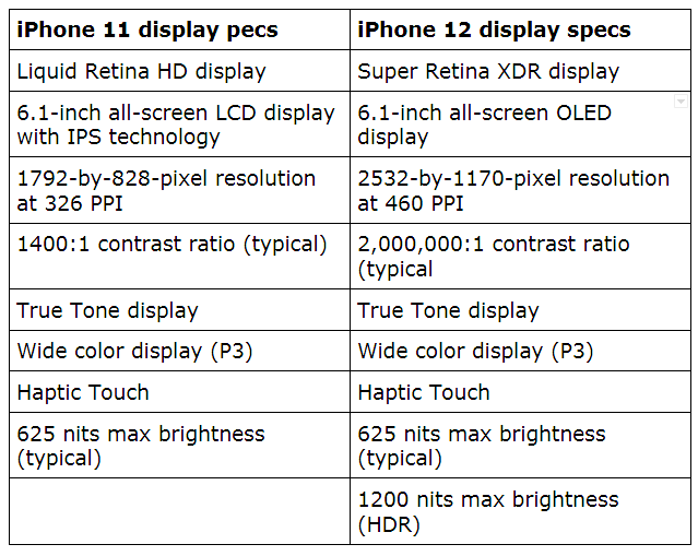 iPhone 11 VS iPhone 12: Display & Dimension