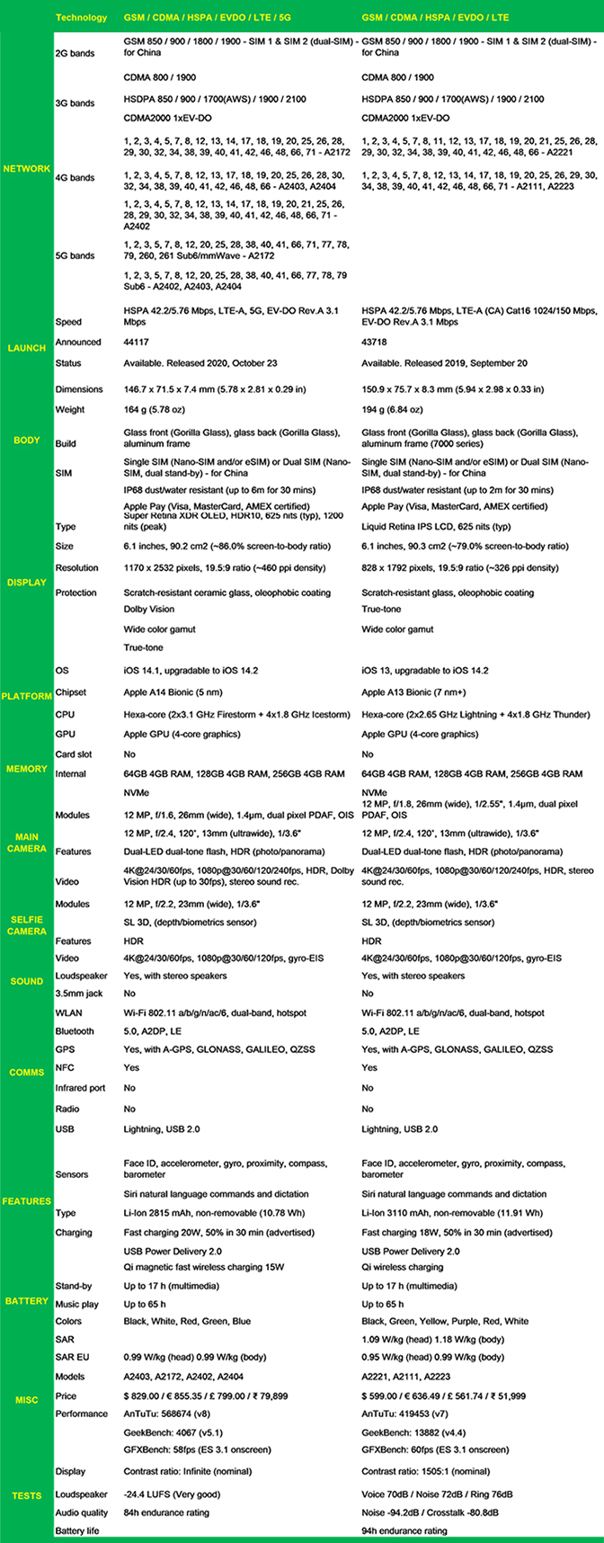 iPhone 11 vs iPhone 12 Specification Comparison